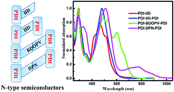 Graphical abstract: Effect of conjugation length on the properties of fused perylene diimides with variable isoindigos