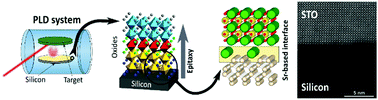 Graphical abstract: Growth mechanism of epitaxial SrTiO3 on a (1 × 2) + (2 × 1) reconstructed Sr(1/2 ML)/Si(001) surface