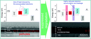 Graphical abstract: Degradation of quantum dot light emitting diodes, the case under a low driving level