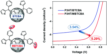 Graphical abstract: Tuning the molecular packing and energy levels of fullerene acceptors for polymer solar cells