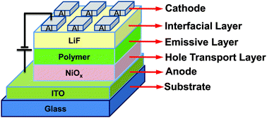 Graphical abstract: High-performance polymer LED using NiOx as a hole-transport layer