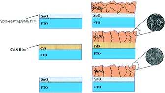 Graphical abstract: Significant increase in efficiency and limited toxicity of a solar cell based on Sb2Se3 with SnO2 as a buffer layer