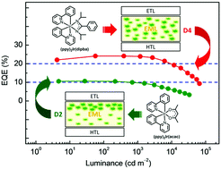 Graphical abstract: Direct monitoring of the recombination zone in highly efficient phosphorescent organic light-emitting diodes based on a high-doping concentration emitting system