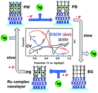 Graphical abstract: Electrochemical interfacing of Prussian blue nanocrystals with an ITO electrode modified with a thin film containing a Ru complex