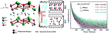 Graphical abstract: Abnormally heat-enhanced Yb excited state lifetimes in Bi7F11O5 nanocrystals and the potential applications in lifetime luminescence nanothermometry