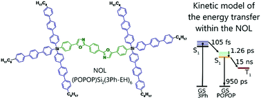 Graphical abstract: Ultrafast intramolecular energy transfer in a nanostructured organosilicon luminophore based on p-terphenyl and 1,4-bis(5-phenyloxazol-2-yl)benzene