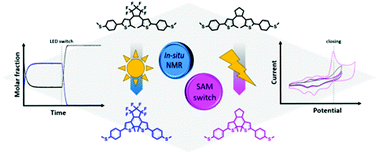 Graphical abstract: Photochromic dithienylethenes characterized by in situ irradiation NMR-spectroscopy and electrochemically induced responsiveness on gold substrates