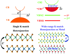 Graphical abstract: Band alignment in multilayered semiconductor homojunctions supported on metals