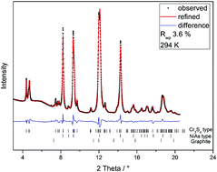 Graphical abstract: Purification by SPS and formation of a unique 3D nanoscale network: the showcase of Ni–Cr–S