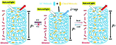 Graphical abstract: Schiff base derivative doped chiral nematic liquid crystals with a large wavelength shift driven by temperature and light