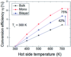 Graphical abstract: Significant enhancement in the thermoelectric performance of Bi2O2S through dimensionality reduction