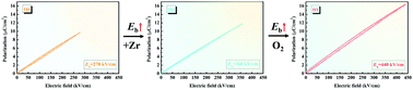 Graphical abstract: Enhancing the energy storage properties of Ca0.5Sr0.5TiO3-based lead-free linear dielectric ceramics with excellent stability through regulating grain boundary defects