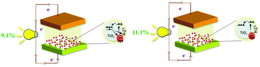 Graphical abstract: Enhancing the device efficiency by filling the traps in photoanodes