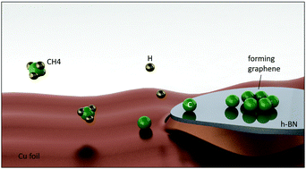 Graphical abstract: In situ growth of graphene on hexagonal boron nitride for electronic transport applications