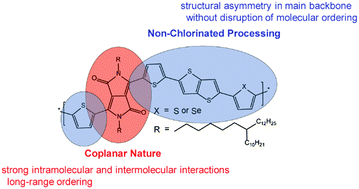 Graphical abstract: Non-halogenated solution-processed ambipolar plastic transistors based on conjugated polymers prepared by asymmetric donor engineering