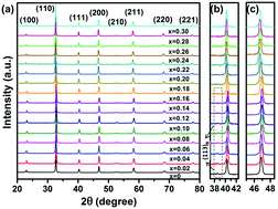 Graphical abstract: Thermal and compositional driven relaxor ferroelectric behaviours of lead-free Bi0.5Na0.5TiO3–SrTiO3 ceramics