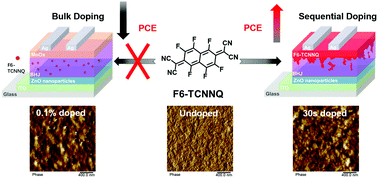 Graphical abstract: Sequential molecular doping of non-fullerene organic solar cells without hole transport layers