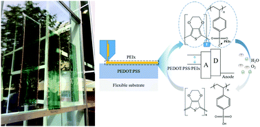 Graphical abstract: Dedoping-induced interfacial instability of poly(ethylene imine)s-treated PEDOT:PSS as a low-work-function electrode