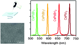 Graphical abstract: Highly compact and smooth all-inorganic perovskite films for low threshold amplified spontaneous emission from additive-assisted solution processing