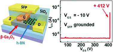 Graphical abstract: Dual-field plated β-Ga2O3 nano-FETs with an off-state breakdown voltage exceeding 400 V