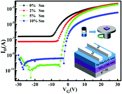 Graphical abstract: High-mobility nanometer-thick crystalline In–Sm–O thin-film transistors via aqueous solution processing