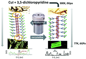 Graphical abstract: Cunning defects: emission control by structural point defects on Cu(i)I double chain coordination polymers