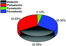 Graphical abstract: Advances in lead-free pyroelectric materials: a comprehensive review