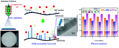 Graphical abstract: Catalyst-free large-scale synthesis of composite SiC@SiO2/carbon nanofiber mats by blow-spinning