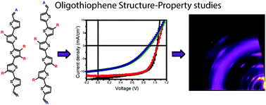 Graphical abstract: A structural study of p-type A–D–A oligothiophenes: effects of regioregular alkyl sidechains on annealing processes and photovoltaic performances