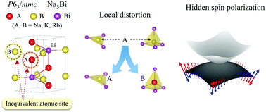 Graphical abstract: Designing Dirac semimetals with a honeycomb Na3Bi-lattice via isovalent cation substitution