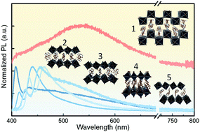 Graphical abstract: Inducing formation of a corrugated, white-light emitting 2D lead-bromide perovskite via subtle changes in templating cation