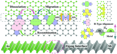 Graphical abstract: Insights into the vacancy behaviour at the interface of As–Sb lateral heterostructures