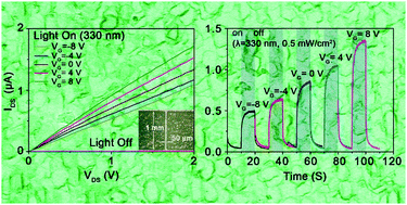 Graphical abstract: A simple method for preparing a TiO2-based back-gate controlled N-channel MSM–IGFET UV photodetector