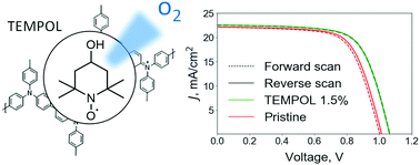 Graphical abstract: TEMPOL-promoted oxygen doping of a polytriarylamine hole-transport layer for efficient and stable lead halide perovskite solar cells