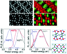 Graphical abstract: New insights into the luminescence properties of a Na stabilized Ga–Ti oxide homologous series