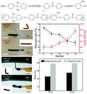 Graphical abstract: Shape-memory poly(arylene ether ketone)s with tunable transition temperatures and their composite actuators capable of electric-triggered deformation