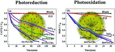 Graphical abstract: Carbon dot-sensitized urchin-like Ti3+ self-doped TiO2 photocatalysts with enhanced photoredox ability for highly efficient removal of Cr6+ and RhB