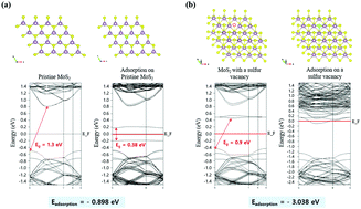 Graphical abstract: Effect of large work function modulation of MoS2 by controllable chlorine doping using a remote plasma