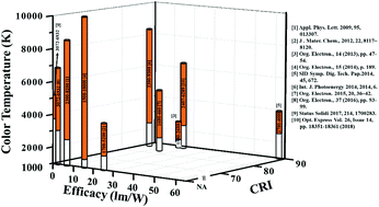 Graphical abstract: High efficiency color-temperature tunable organic light-emitting diode