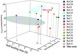 Graphical abstract: A highly stretchable, transparent, notch-insensitive self-healing elastomer for coating