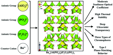 Graphical abstract: Hybridization-activated new deep ultraviolet transparent nonlinear optical material Ba11[Al(PO4)4](P2O7)(PO4)3 with balanced overall performance and parsimony-forbidden structure