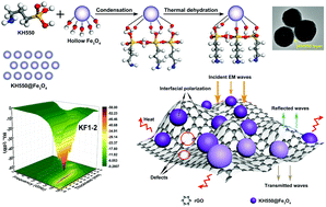 Graphical abstract: Enhanced electromagnetic wave absorption performance of silane coupling agent KH550@Fe3O4 hollow nanospheres/graphene composites