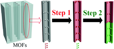 Graphical abstract: Multicolour barcoding in one MOF crystal through rational postsynthetic transmetalation