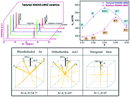 Graphical abstract: Improving electromechanical properties in KNANS-BNZ ceramics by the synergy between phase structure modification and grain orientation