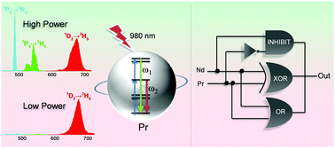 Graphical abstract: Excitation-power responsive upconversion logic operations based on the multiphoton process of a praseodymium ion