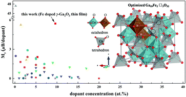 Graphical abstract: Fe doping-stabilized γ-Ga2O3 thin films with a high room temperature saturation magnetic moment