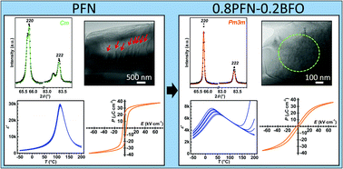 Graphical abstract: Strengthened relaxor behavior in (1−x)Pb(Fe0.5Nb0.5)O3–xBiFeO3