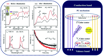 Graphical abstract: Reversible multi-mode modulations of optical behavior in photochromic-translucent Nd-doped K0.5Na0.5NbO3 ceramics