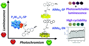 Graphical abstract: Directing the solid-state photochromic and luminescent behaviors of spiromolecules with Dawson and Anderson polyoxometalate units