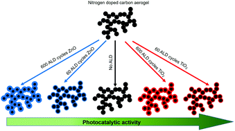 Graphical abstract: Nitrogen doped carbon aerogel composites with TiO2 and ZnO prepared by atomic layer deposition
